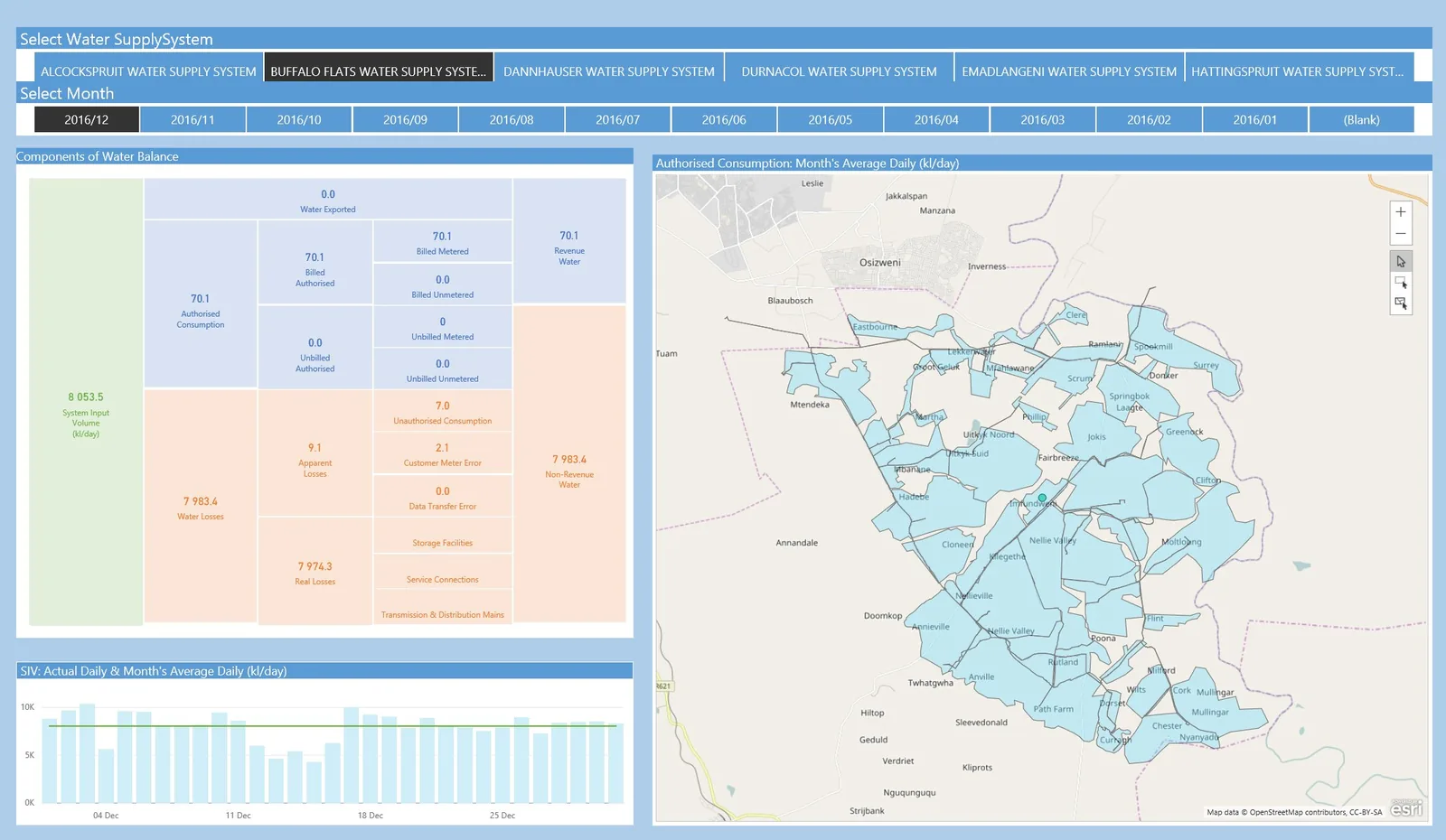 Water management dashboard